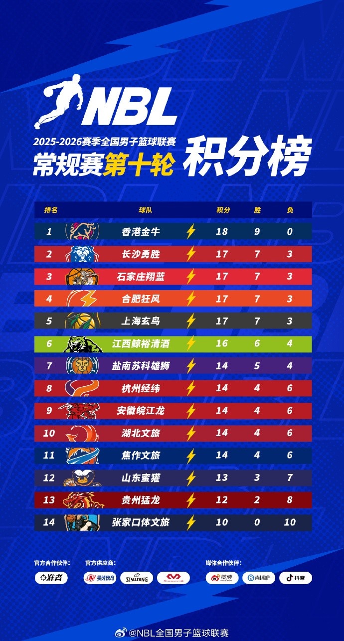 NBL常规赛积分榜：中国香港金牛9胜0负一骑绝尘 长沙勇胜等4队7-3